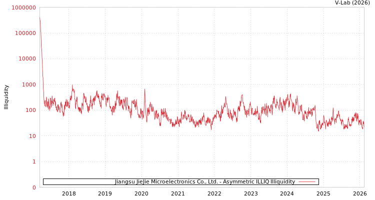 graph of Jiangsu JieJie Microelectronics Co., Ltd. ILLIQ-AMEM