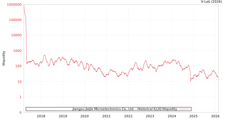 graph of Jiangsu JieJie Microelectronics Co., Ltd. ILLIQ-HIST