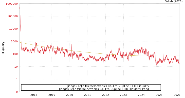 graph of Jiangsu JieJie Microelectronics Co., Ltd. ILLIQ-SMEM