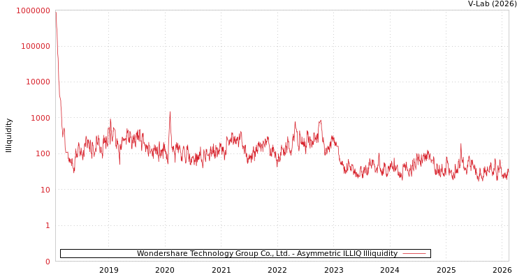 graph of Wondershare Technology Group Co., Ltd. ILLIQ-AMEM