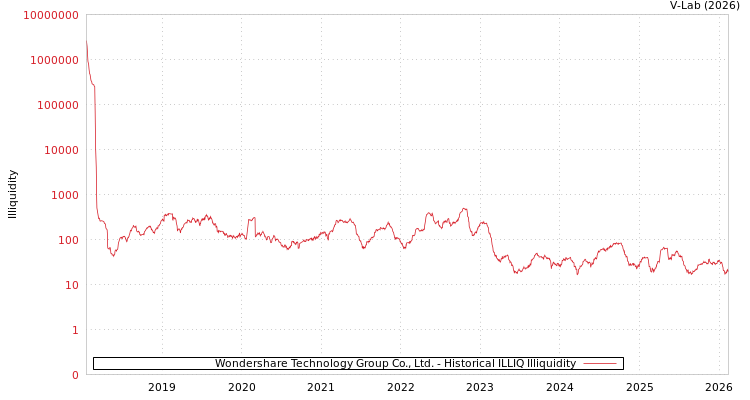 graph of Wondershare Technology Group Co., Ltd. ILLIQ-HIST