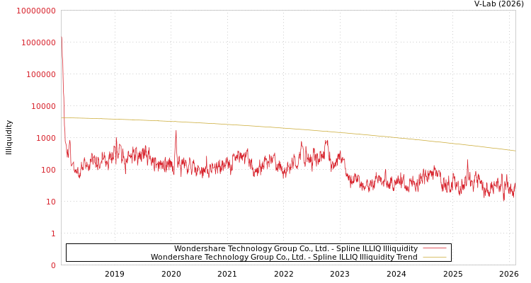 graph of Wondershare Technology Group Co., Ltd. ILLIQ-SMEM