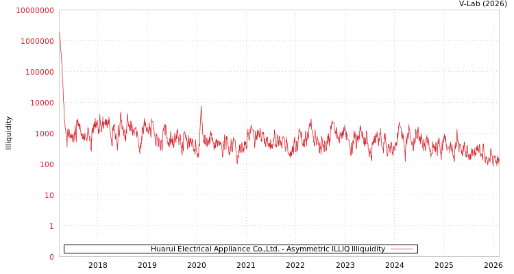 graph of Huarui Electrical Appliance Co.,Ltd. ILLIQ-AMEM