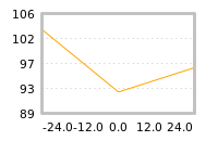 Impact of return on liquidity tomorrow