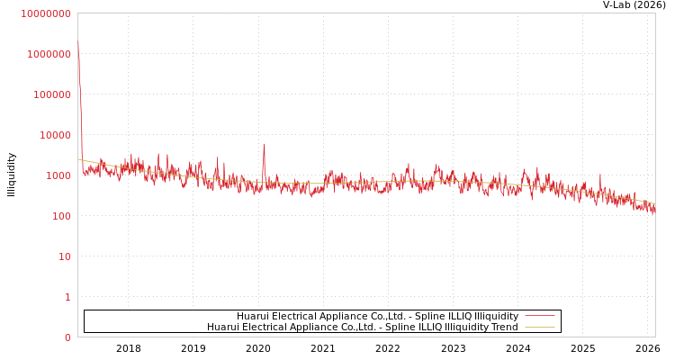 graph of Huarui Electrical Appliance Co.,Ltd. ILLIQ-SMEM