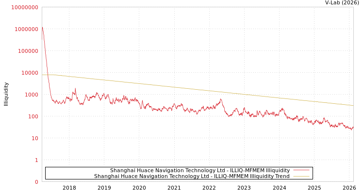 graph of Shanghai Huace Navigation Technology Ltd ILLIQ-MFMEM