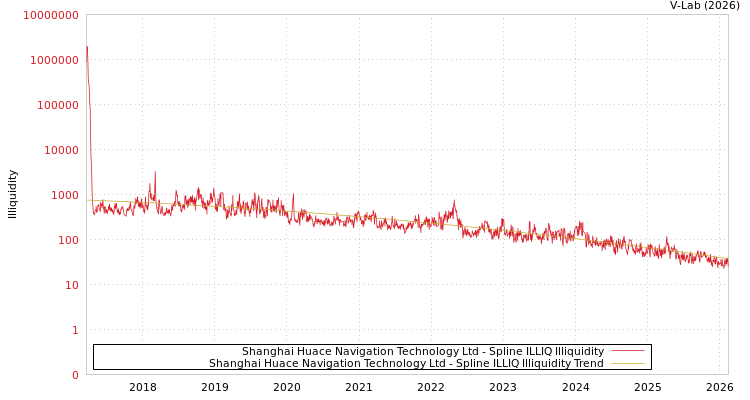 graph of Shanghai Huace Navigation Technology Ltd ILLIQ-SMEM