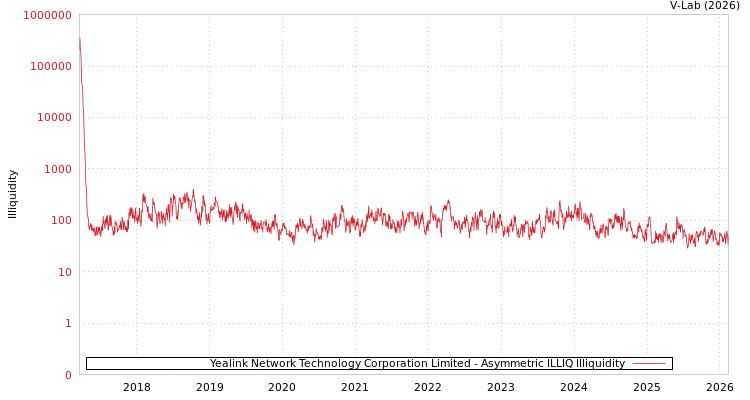 graph of Yealink Network Technology Corporation Limited ILLIQ-AMEM