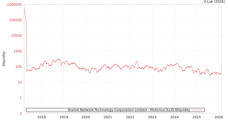 graph of Yealink Network Technology Corporation Limited ILLIQ-HIST