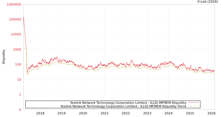 graph of Yealink Network Technology Corporation Limited ILLIQ-MFMEM