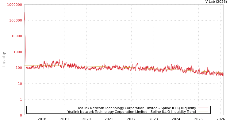 graph of Yealink Network Technology Corporation Limited ILLIQ-SMEM