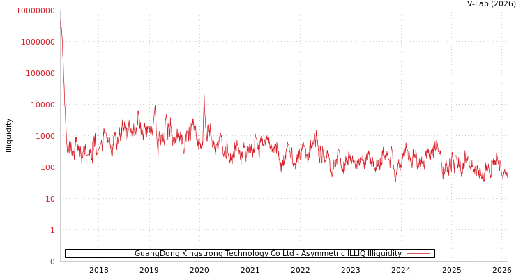 graph of GuangDong Kingstrong Technology Co Ltd ILLIQ-AMEM