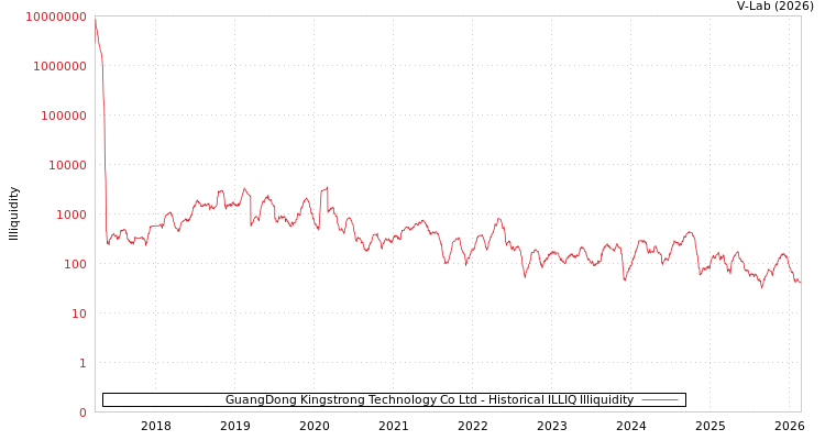 graph of GuangDong Kingstrong Technology Co Ltd ILLIQ-HIST
