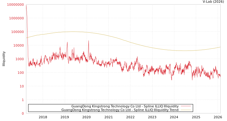 graph of GuangDong Kingstrong Technology Co Ltd ILLIQ-SMEM