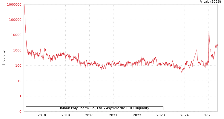 graph of Hainan Poly Pharm. Co., Ltd. ILLIQ-AMEM
