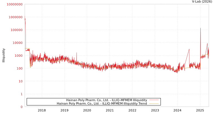 graph of Hainan Poly Pharm. Co., Ltd. ILLIQ-MFMEM