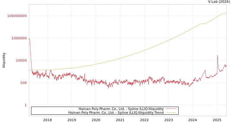 graph of Hainan Poly Pharm. Co., Ltd. ILLIQ-SMEM