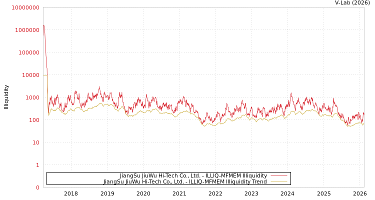 graph of JiangSu JiuWu Hi-Tech Co., Ltd. ILLIQ-MFMEM