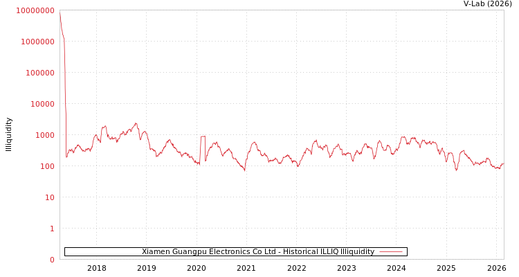 graph of Xiamen Guangpu Electronics Co Ltd ILLIQ-HIST