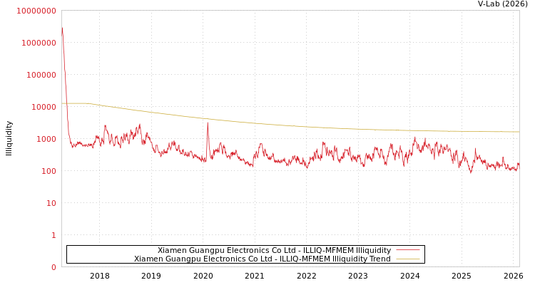 graph of Xiamen Guangpu Electronics Co Ltd ILLIQ-MFMEM