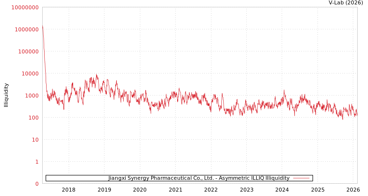 graph of Jiangxi Synergy Pharmaceutical Co., Ltd. ILLIQ-AMEM
