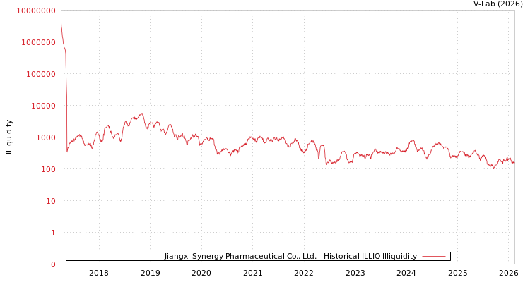 graph of Jiangxi Synergy Pharmaceutical Co., Ltd. ILLIQ-HIST
