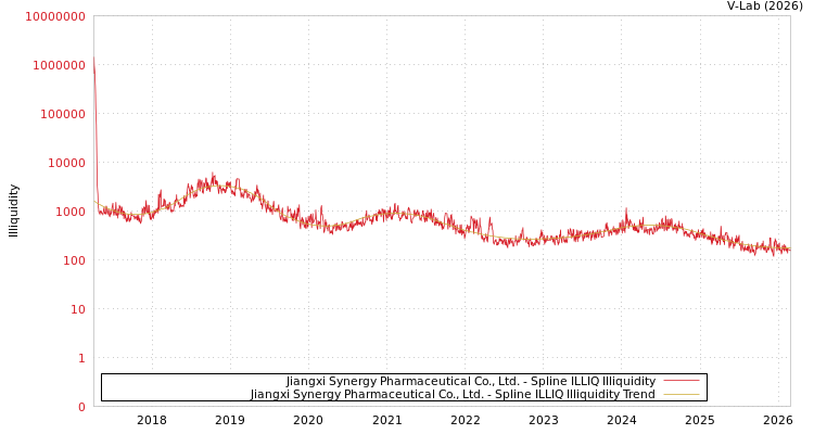 graph of Jiangxi Synergy Pharmaceutical Co., Ltd. ILLIQ-SMEM