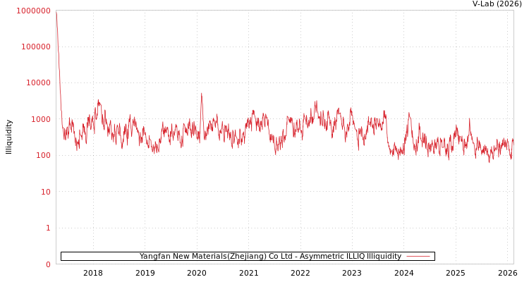 graph of Yangfan New Materials(Zhejiang) Co Ltd ILLIQ-AMEM