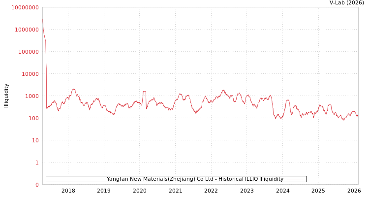 graph of Yangfan New Materials(Zhejiang) Co Ltd ILLIQ-HIST