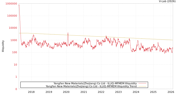 graph of Yangfan New Materials(Zhejiang) Co Ltd ILLIQ-MFMEM