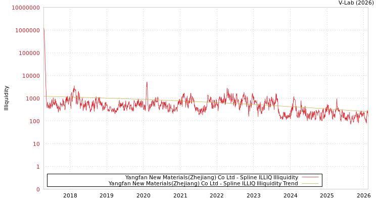 graph of Yangfan New Materials(Zhejiang) Co Ltd ILLIQ-SMEM