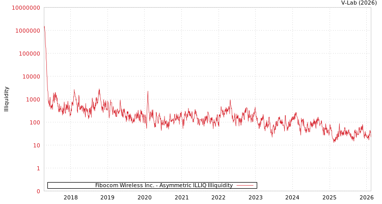 graph of Fibocom Wireless Inc. ILLIQ-AMEM