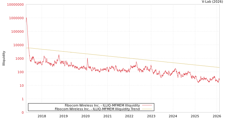 graph of Fibocom Wireless Inc. ILLIQ-MFMEM