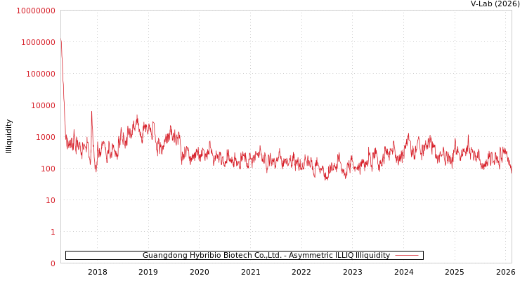 graph of Guangdong Hybribio Biotech Co.,Ltd. ILLIQ-AMEM
