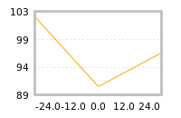 Impact of return on liquidity tomorrow