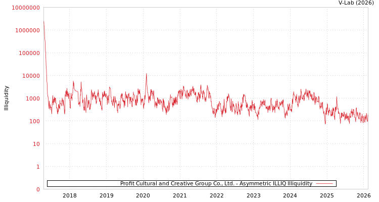 graph of Profit Cultural and Creative Group Co., Ltd. ILLIQ-AMEM
