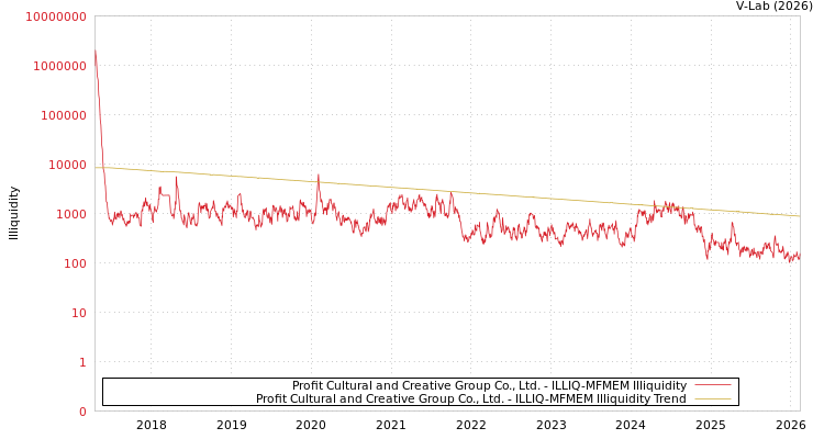 graph of Profit Cultural and Creative Group Co., Ltd. ILLIQ-MFMEM