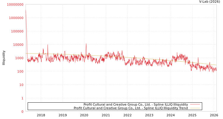 graph of Profit Cultural and Creative Group Co., Ltd. ILLIQ-SMEM