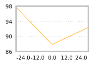 Impact of return on liquidity tomorrow