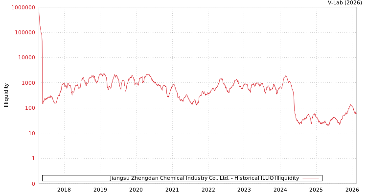 graph of Jiangsu Zhengdan Chemical Industry Co., Ltd. ILLIQ-HIST