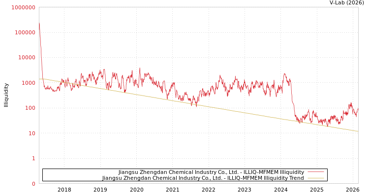 graph of Jiangsu Zhengdan Chemical Industry Co., Ltd. ILLIQ-MFMEM