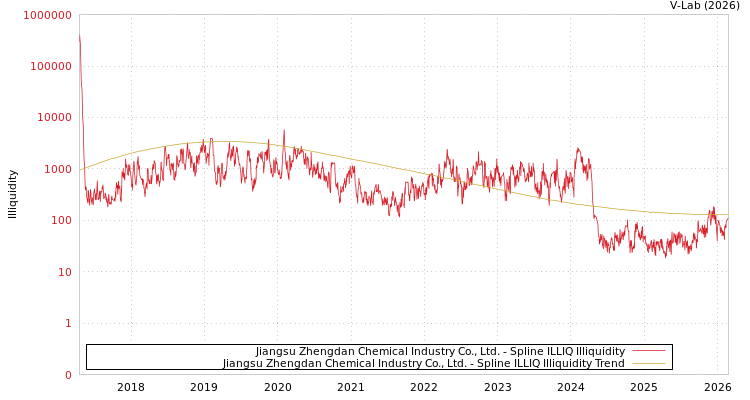 graph of Jiangsu Zhengdan Chemical Industry Co., Ltd. ILLIQ-SMEM