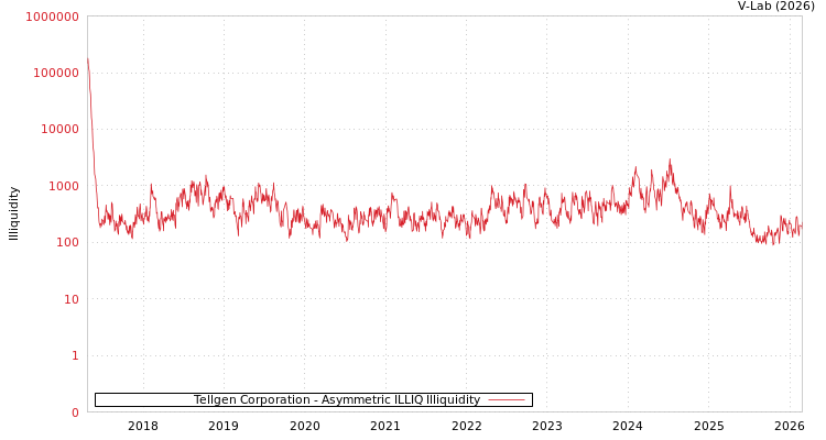graph of Tellgen Corporation ILLIQ-AMEM
