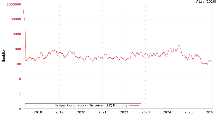 graph of Tellgen Corporation ILLIQ-HIST