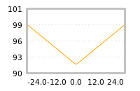 Impact of return on liquidity tomorrow