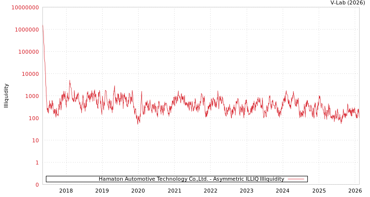 graph of Hamaton Automotive Technology Co.,Ltd. ILLIQ-AMEM