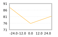 Impact of return on liquidity tomorrow