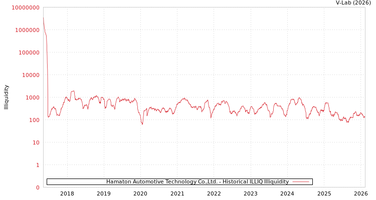 graph of Hamaton Automotive Technology Co.,Ltd. ILLIQ-HIST
