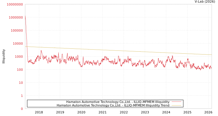 graph of Hamaton Automotive Technology Co.,Ltd. ILLIQ-MFMEM