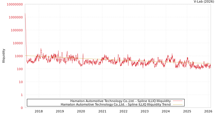 graph of Hamaton Automotive Technology Co.,Ltd. ILLIQ-SMEM